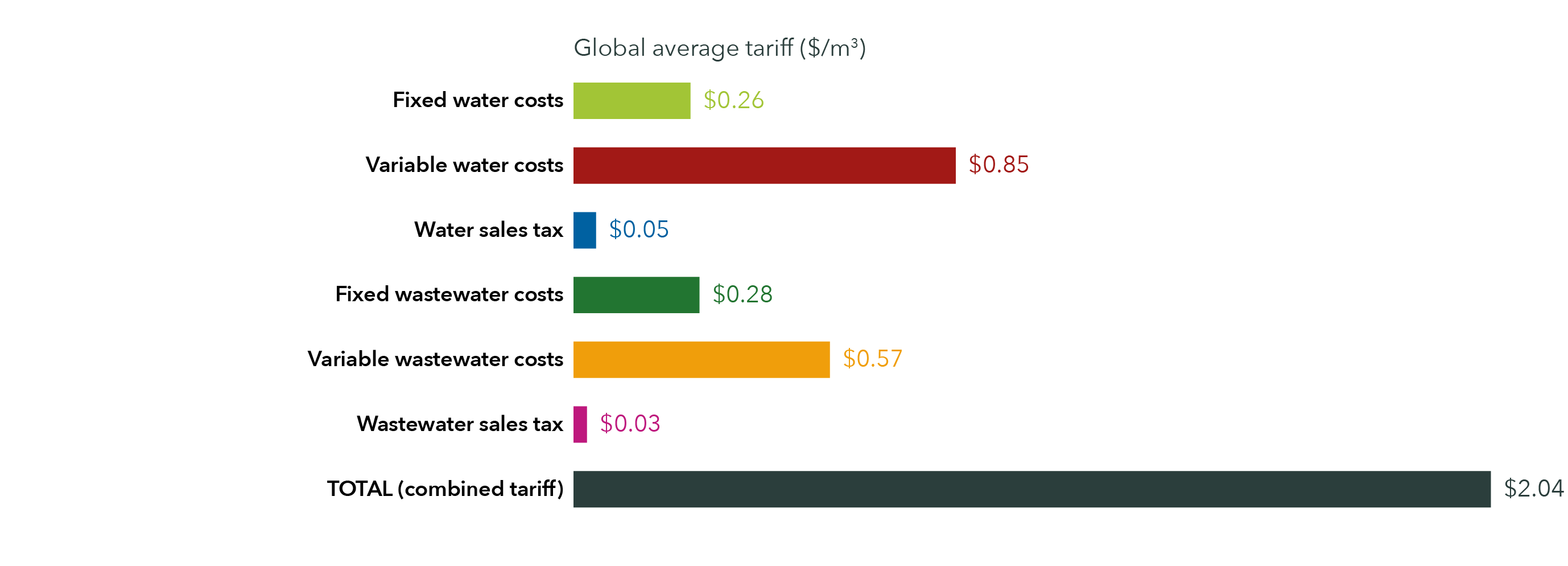 What does the world pay for water?